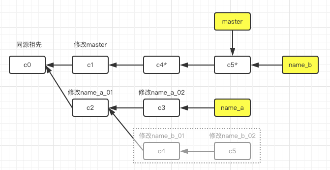 Git Rebase与git Merge | Jmingzi 的博客